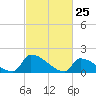 Dias Creek Route 47 bridge tide chart for Tuesday, February 25, 2025