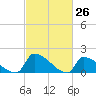 Dias Creek Route 47 bridge tide chart for Wednesday, February 26, 2025