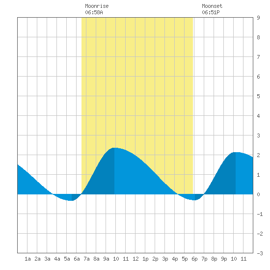 Dias Creek Route 47 bridge tide chart for Friday, February 28, 2025