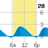 Dias Creek Route 47 bridge tide chart for Friday, February 28, 2025