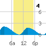 Dias Creek Route 47 bridge tide chart for Tuesday, February 4, 2025