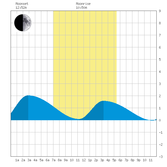 Dias Creek Route 47 bridge tide chart for Wednesday, February 5, 2025