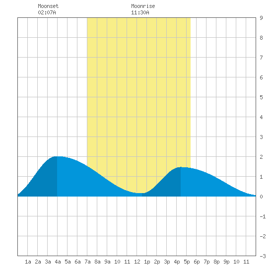 Dias Creek Route 47 bridge tide chart for Thursday, February 6, 2025