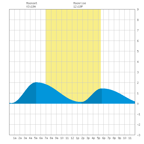 Dias Creek Route 47 bridge tide chart for Friday, February 7, 2025