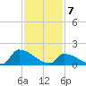 Dias Creek Route 47 bridge tide chart for Friday, February 7, 2025