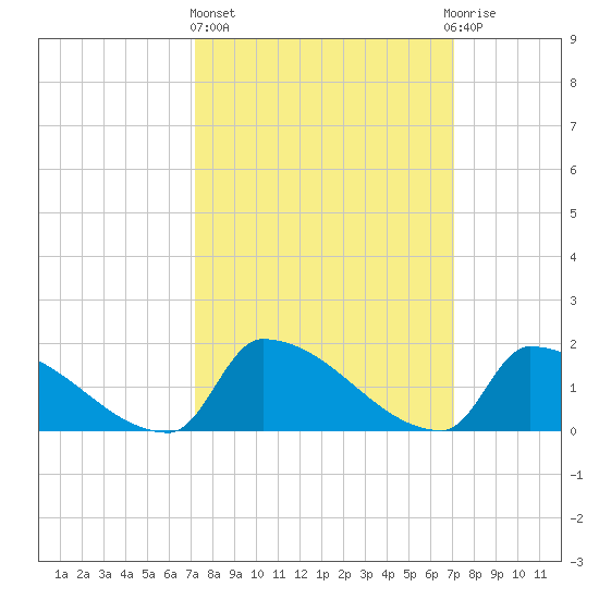 Dias Creek Route 47 bridge tide chart for Thursday, March 13, 2025