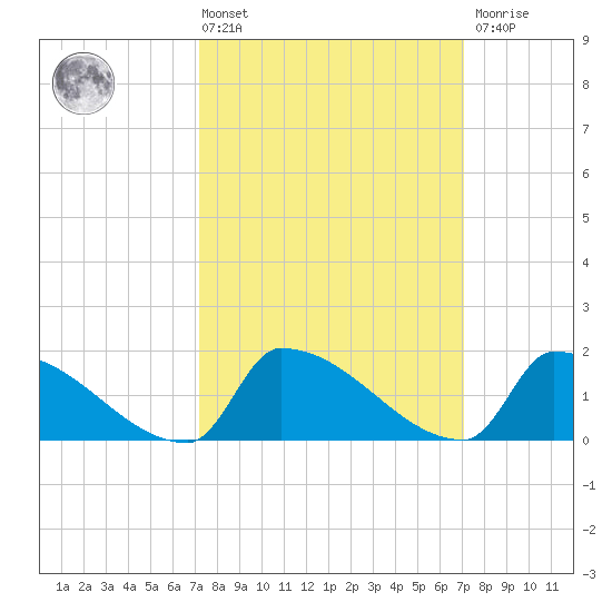Dias Creek Route 47 bridge tide chart for Friday, March 14, 2025