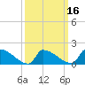 Dias Creek Route 47 bridge tide chart for Sunday, March 16, 2025