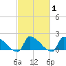 Dias Creek Route 47 bridge tide chart for Saturday, March 1, 2025