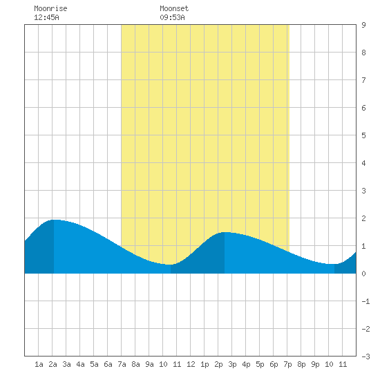 Dias Creek Route 47 bridge tide chart for Thursday, March 20, 2025