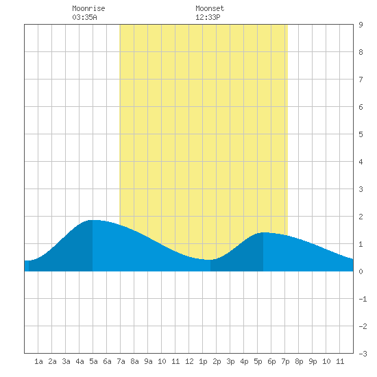 Dias Creek Route 47 bridge tide chart for Sunday, March 23, 2025
