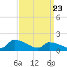 Dias Creek Route 47 bridge tide chart for Sunday, March 23, 2025