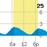 Dias Creek Route 47 bridge tide chart for Tuesday, March 25, 2025