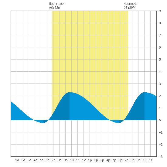 Dias Creek Route 47 bridge tide chart for Friday, March 28, 2025