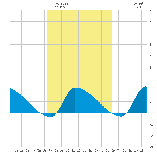 Dias Creek Route 47 bridge tide chart for Sunday, March 2, 2025