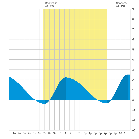 Dias Creek Route 47 bridge tide chart for Sunday, March 30, 2025