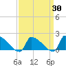 Dias Creek Route 47 bridge tide chart for Sunday, March 30, 2025