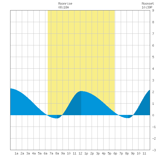 Dias Creek Route 47 bridge tide chart for Monday, March 3, 2025