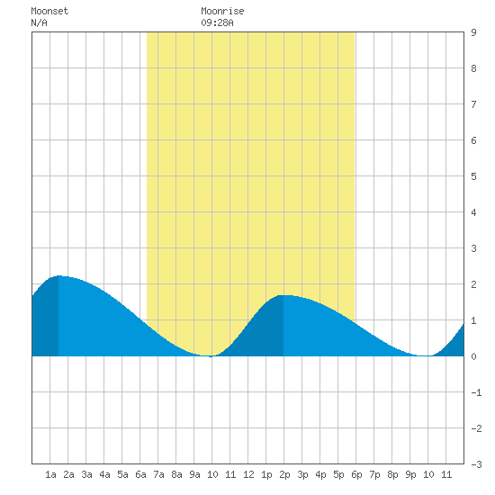 Dias Creek Route 47 bridge tide chart for Wednesday, March 5, 2025