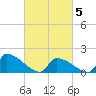 Dias Creek Route 47 bridge tide chart for Wednesday, March 5, 2025