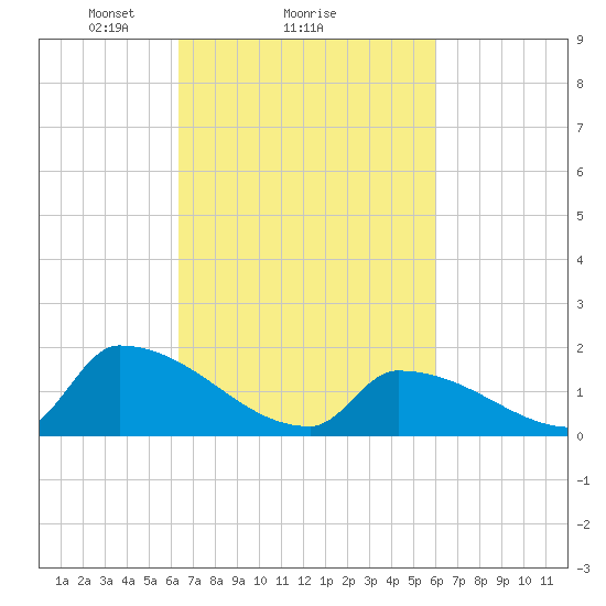 Dias Creek Route 47 bridge tide chart for Friday, March 7, 2025