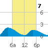 Dias Creek Route 47 bridge tide chart for Friday, March 7, 2025