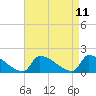 Dias Creek Route 47 bridge tide chart for Friday, April 11, 2025