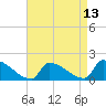 Dias Creek Route 47 bridge tide chart for Sunday, April 13, 2025