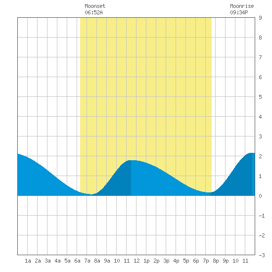Dias Creek Route 47 bridge tide chart for Monday, April 14, 2025
