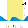 Dias Creek Route 47 bridge tide chart for Monday, April 14, 2025