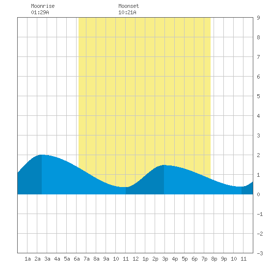 Dias Creek Route 47 bridge tide chart for Saturday, April 19, 2025