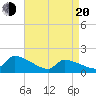 Dias Creek Route 47 bridge tide chart for Sunday, April 20, 2025