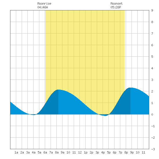 Dias Creek Route 47 bridge tide chart for Friday, April 25, 2025