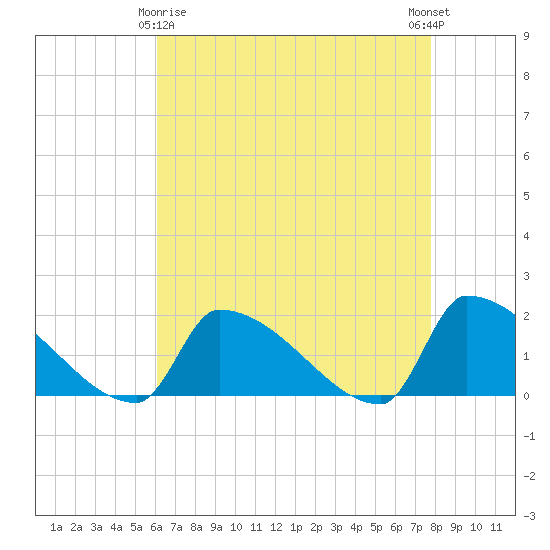 Dias Creek Route 47 bridge tide chart for Saturday, April 26, 2025