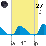 Dias Creek Route 47 bridge tide chart for Sunday, April 27, 2025