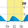 Dias Creek Route 47 bridge tide chart for Monday, April 28, 2025