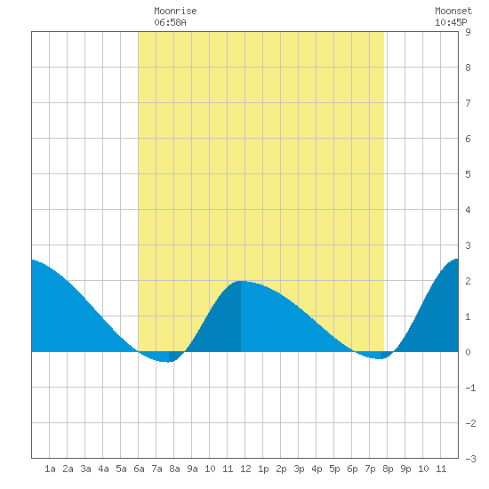 Dias Creek Route 47 bridge tide chart for Tuesday, April 29, 2025
