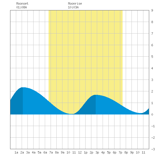 Dias Creek Route 47 bridge tide chart for Thursday, April 3, 2025