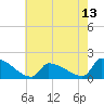 Dias Creek Route 47 bridge tide chart for Tuesday, May 13, 2025