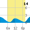 Dias Creek Route 47 bridge tide chart for Wednesday, May 14, 2025