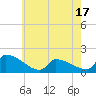 Dias Creek Route 47 bridge tide chart for Saturday, May 17, 2025