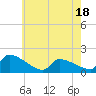 Dias Creek Route 47 bridge tide chart for Sunday, May 18, 2025