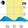 Dias Creek Route 47 bridge tide chart for Tuesday, May 20, 2025