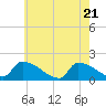 Dias Creek Route 47 bridge tide chart for Wednesday, May 21, 2025