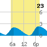 Dias Creek Route 47 bridge tide chart for Friday, May 23, 2025