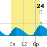 Dias Creek Route 47 bridge tide chart for Saturday, May 24, 2025