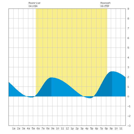 Dias Creek Route 47 bridge tide chart for Sunday, May 25, 2025