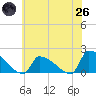 Dias Creek Route 47 bridge tide chart for Monday, May 26, 2025