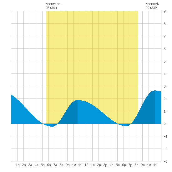 Dias Creek Route 47 bridge tide chart for Tuesday, May 27, 2025