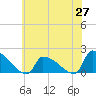 Dias Creek Route 47 bridge tide chart for Tuesday, May 27, 2025